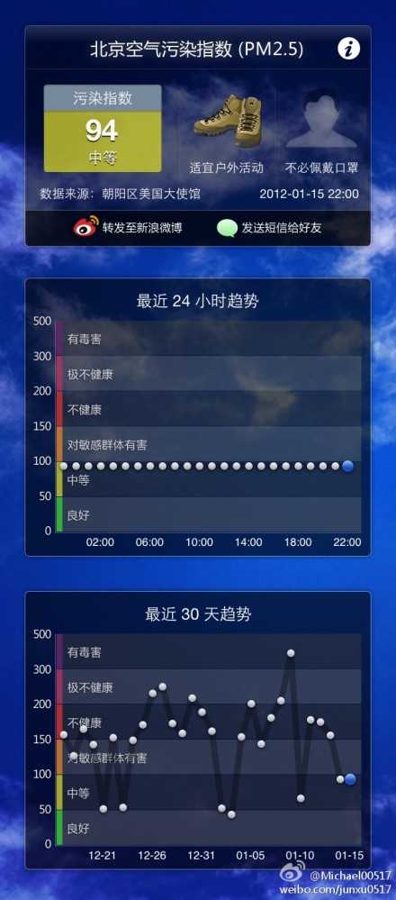 An infographic explaining the air quality and trends.