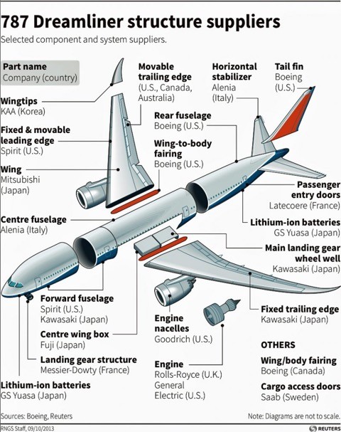 Dreamliner parts suppliers