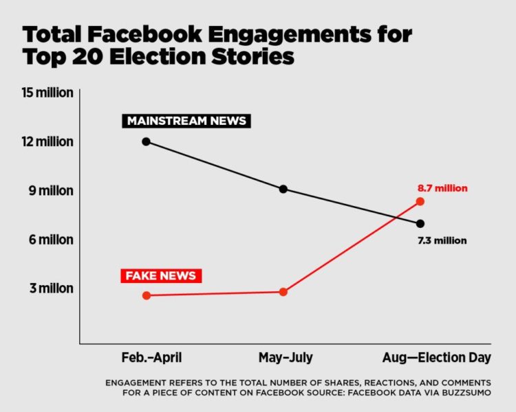 Tweeted by Josh Contine with the caption: The uptick in fake news engagement matches when Facebook put 'friends first' over traditional publishers June 30th http://www.techmeme.com/?full=t#a161116p27"